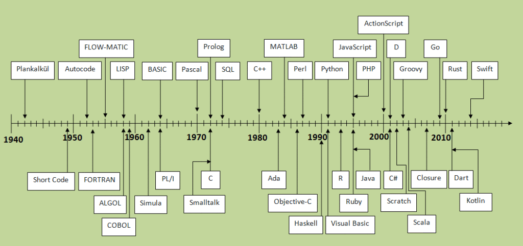 The Most Popular Programming Languages: A Historical View 1 Programming Language Timeline