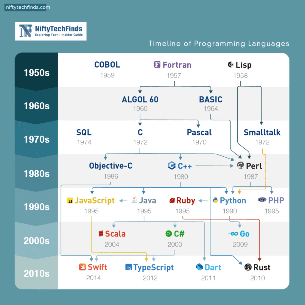 The Most Popular Programming Languages: A Historical View 2 programming language historic timeline