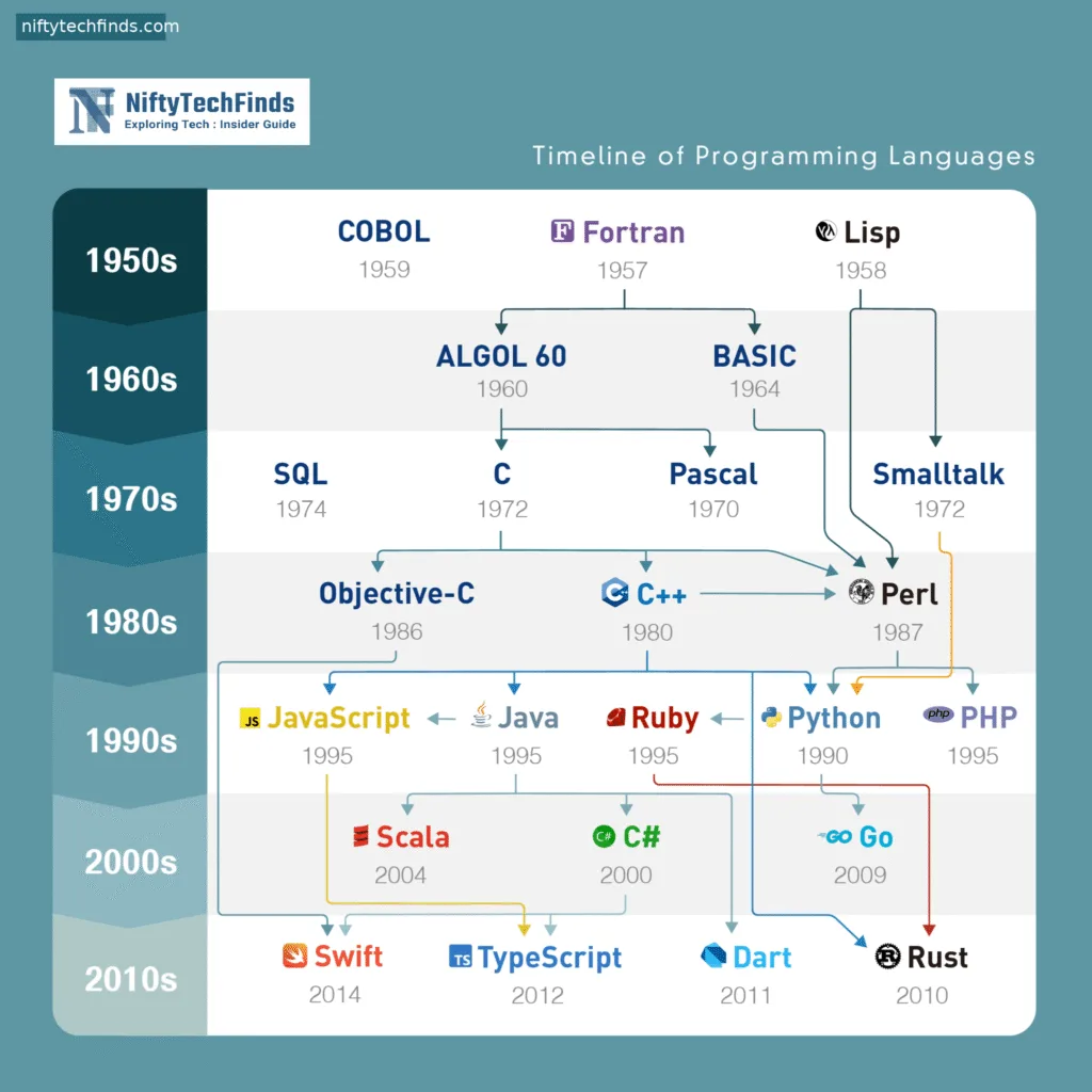 The Most Popular Programming Languages: A Historical View