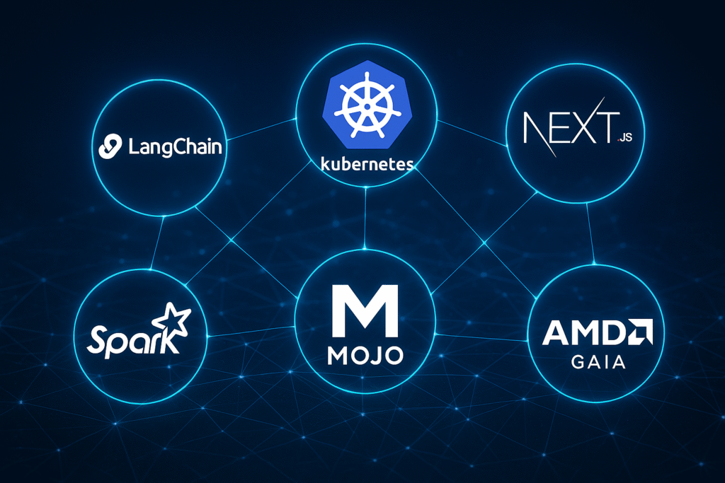 Best Open Source Projects 2025 for AI, Python, Java, Web & DevOps 2 collage showcasing the logos of top open source projects in 2025 including LangChain, Kubernetes, Next.js, Apache Spark, Mojo, and AMD Gaia, connected with glowing network lines, symbolizing global collaboration in AI, Python, Java
