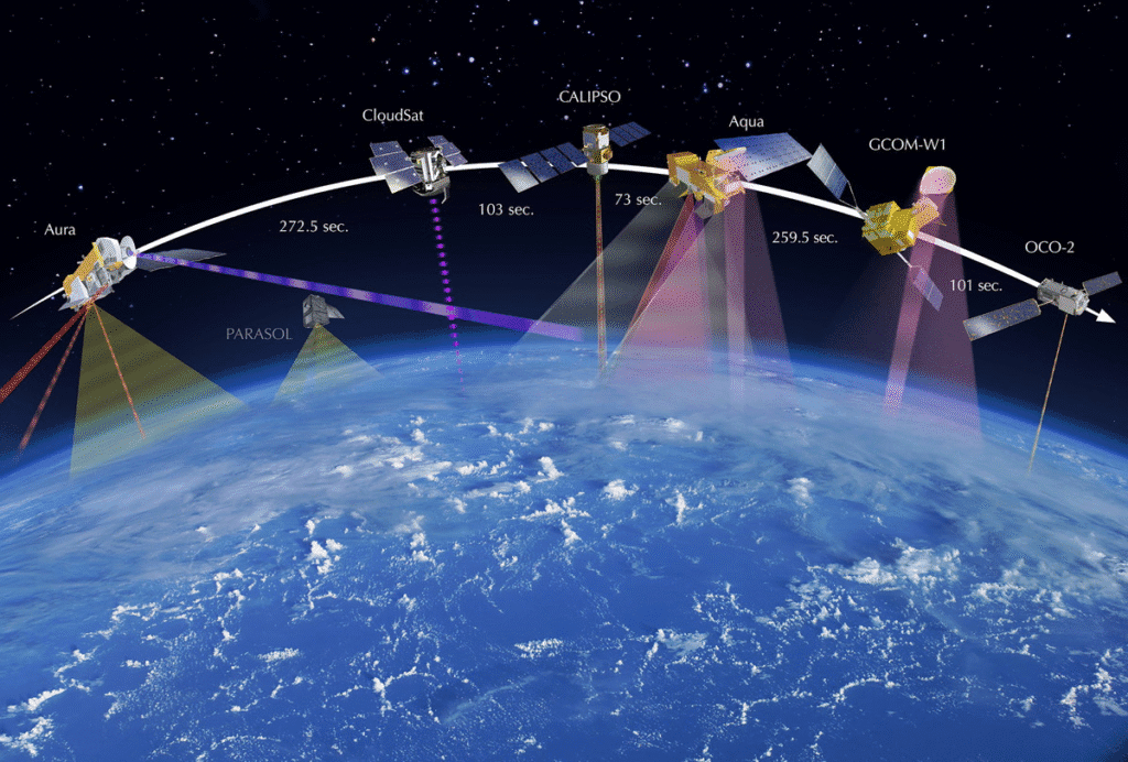 Satellite constellation around Earth showing satellite names, orbital periods, and observation beams for environmental monitoring