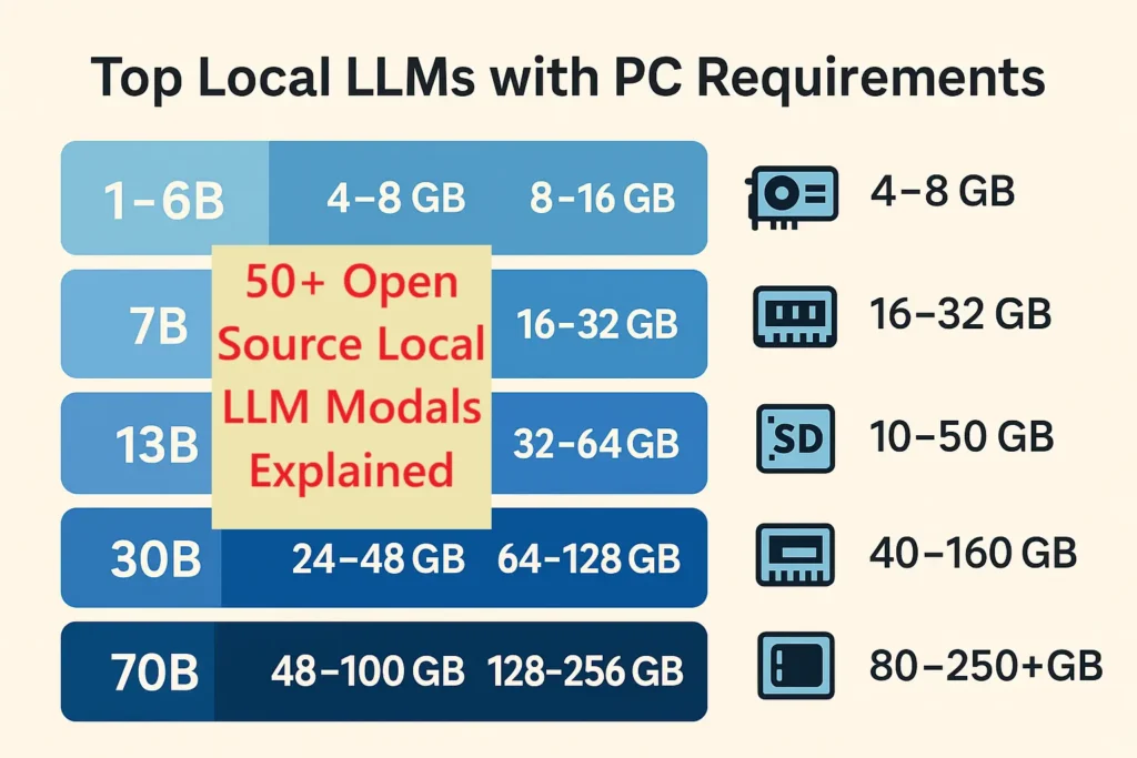 Infographic showing model-size tiers (1–6B, 7B, 13B, 30B, 70B) with recommended VRAM, system RAM, and SSD ranges for each tier.