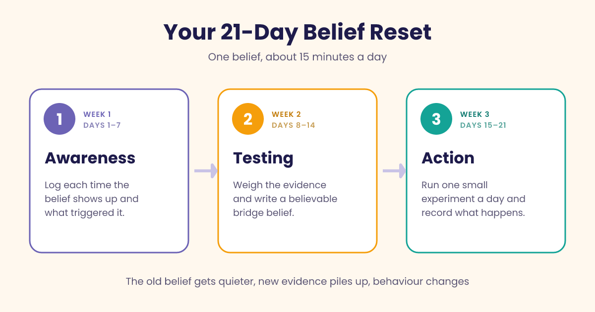 How Your Beliefs Shape Your Reality: The Science, Real Examples and a 21-Day Plan 5 21-day belief reset plan in three weeks: awareness, testing and action