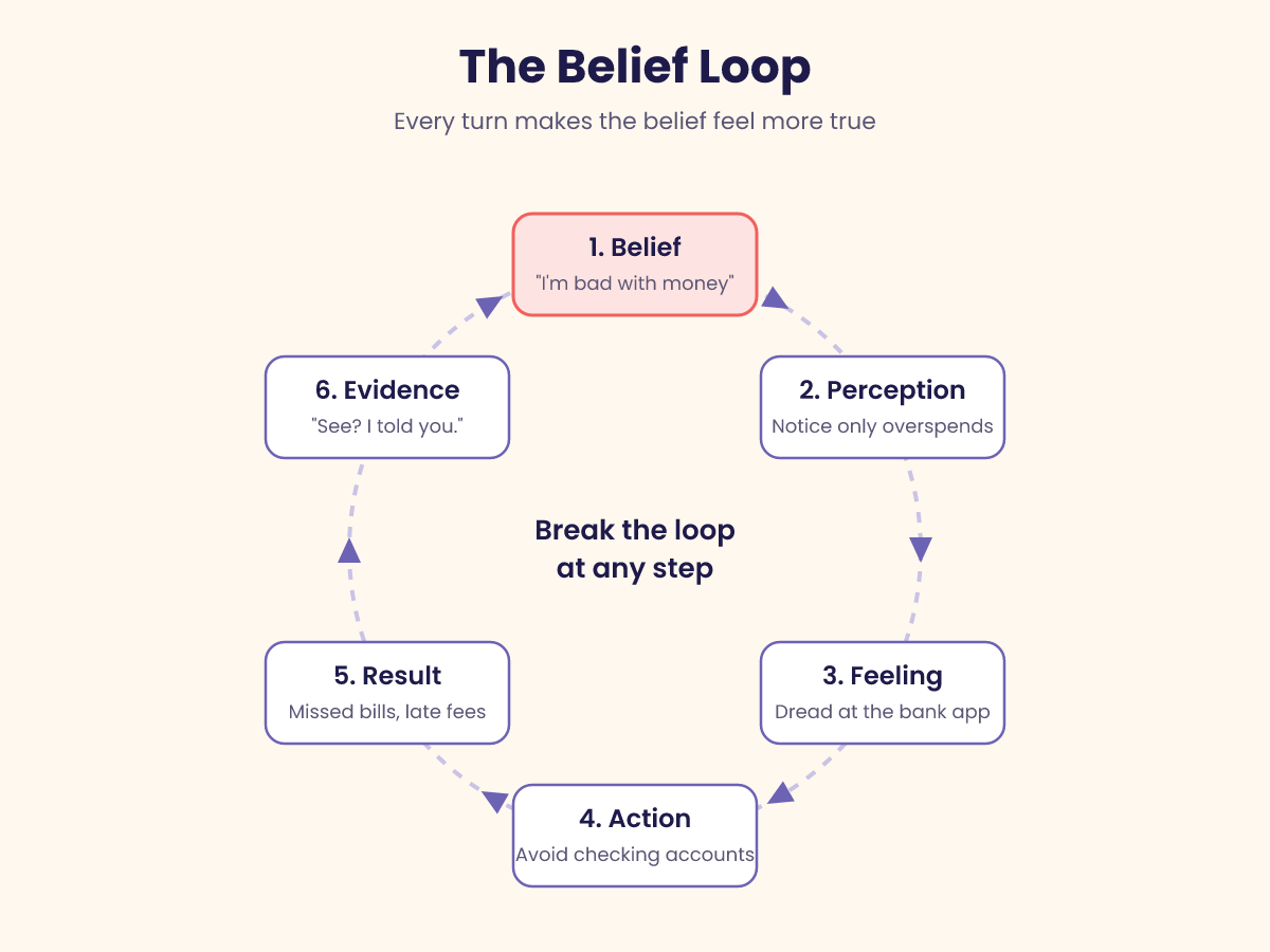 How Your Beliefs Shape Your Reality: The Science, Real Examples and a 21-Day Plan 2 The belief loop diagram: belief, perception, feeling, action, result and evidence feeding back into the belief