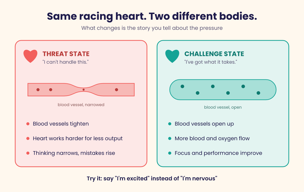 How Your Beliefs Shape Your Reality: The Science, Real Examples and a 21-Day Plan 3 Threat state vs challenge state: how beliefs change the nervous system's response to the same racing heart
